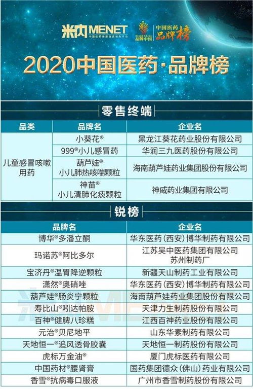 葫蘆娃雙星閃耀 小兒肺熱咳喘顆粒與腸炎寧顆粒榮登2020中國醫藥品牌榜
